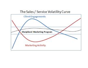 Inconsistency Kills Most B2B Marketing Strategies